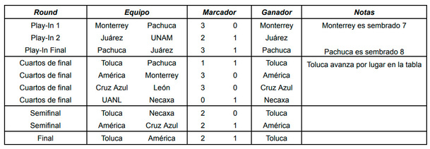 Resultados de Play In y Liguilla, de acuerdo a la supercomputadora de Action Network.