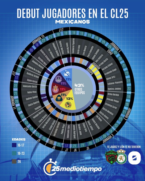 Debut de jugadores mexicanos.