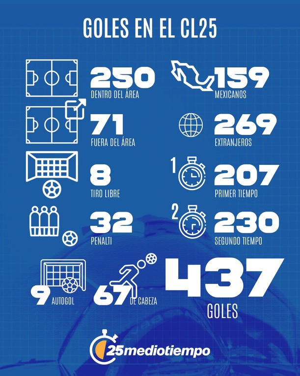 Goles anotados en el Clausura 2025, donde 32 fueron de penal.