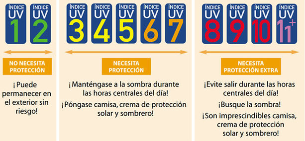 ¿Cómo se dividen los índices de radiación UV? (gob.mx)