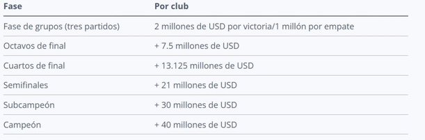 Premios por fases del Mundial de Clubes 2025 (FIFA)