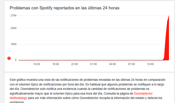 Reportan caída de Spotify HOY 12 de junio 2025| Foto: Downdetector