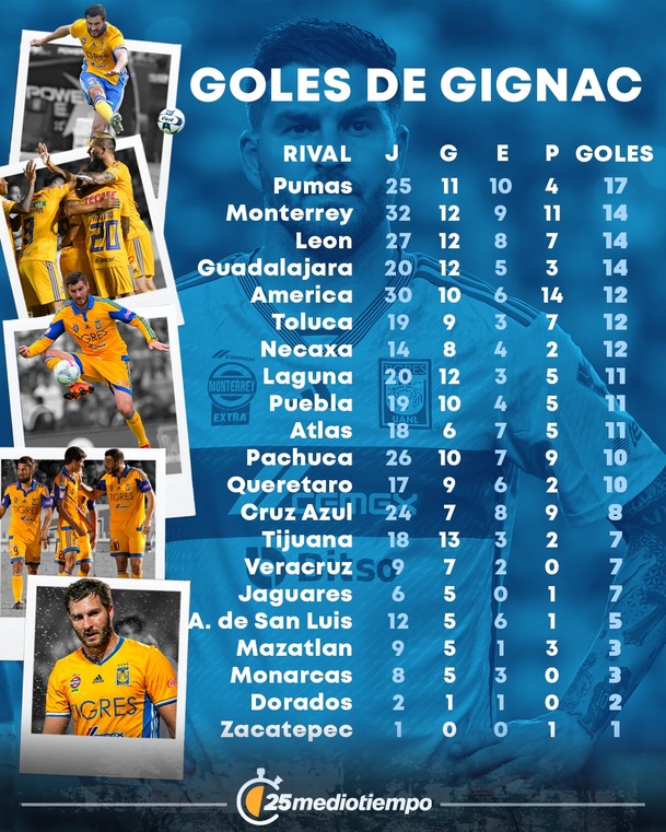 Los clientes de Gignac y Pumas es su cliente.