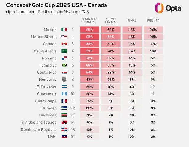 Como le irá a las Selecciones en Copa Oro según OPTA