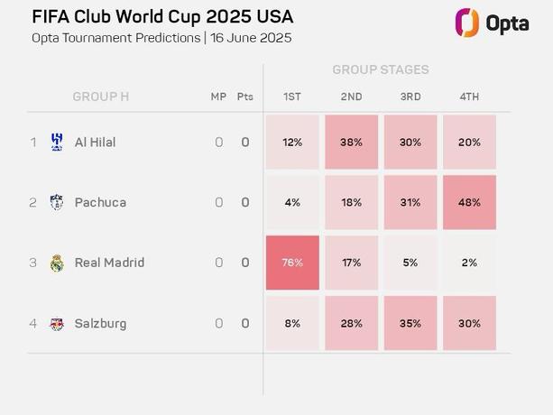 Las posibilidades de avanzar de Pachuca en el Mundial de Clubes.