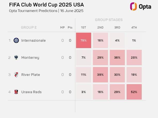 Las posibilidades de avanzar de Monterrey en el Mundial de Clubes.