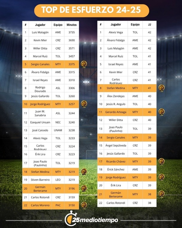 Estadísticas de los jugadores en la Temporada 2024-2025.