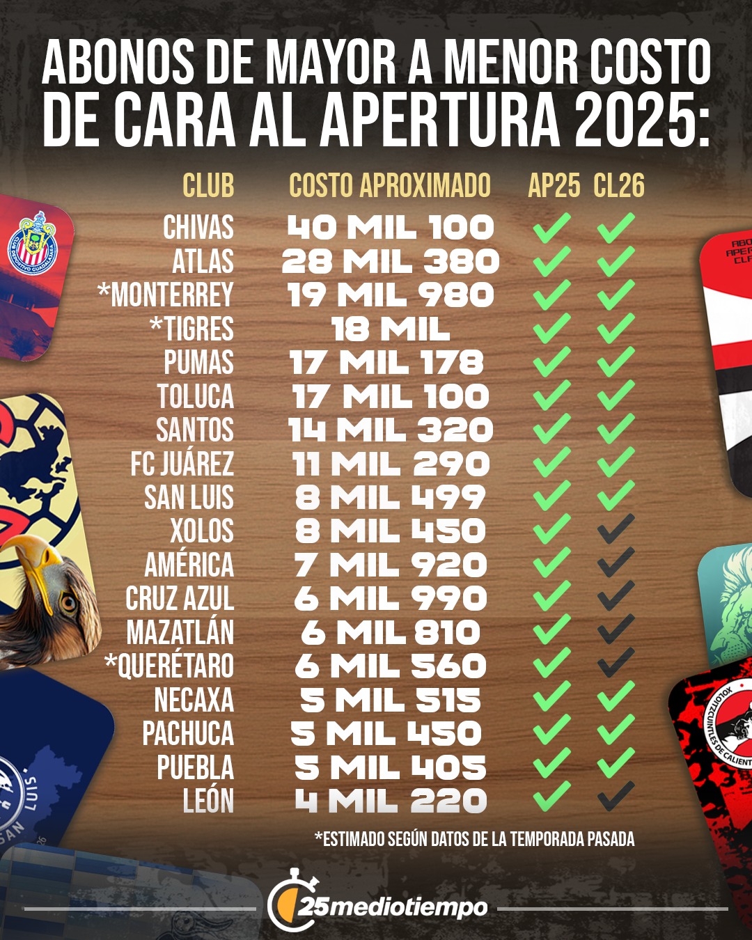 Los clubes han anunciado sus abonos para la siguiente temporada. (Foto: Tom Mendoza)