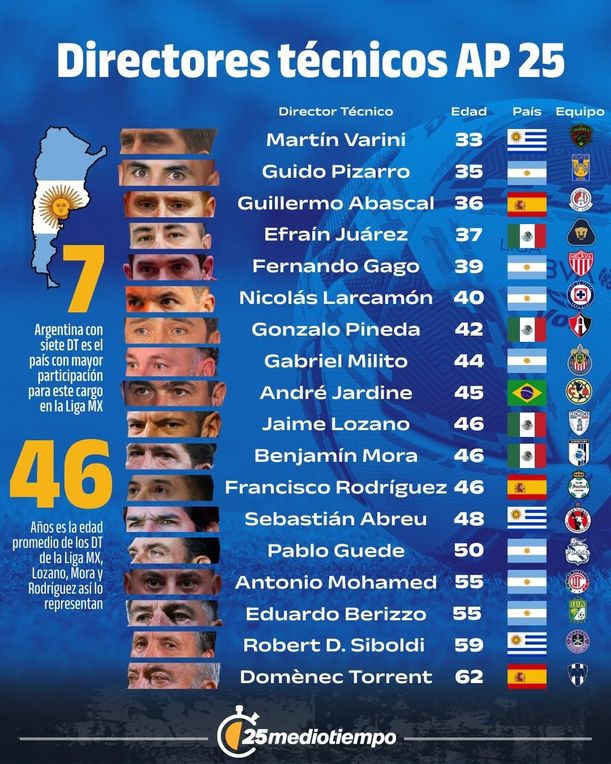 Entrenadores del AP2025 de la Liga Mx (mediotiempo)