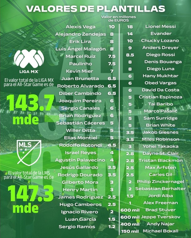 Los jugadores más caros de Liga MX y MLS.