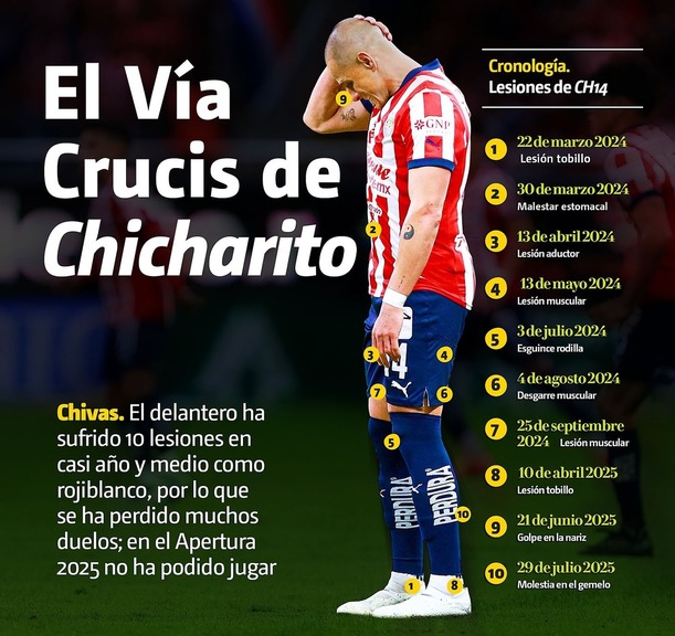 Chicharito ha pasado por muchas lesiones en su regreso.