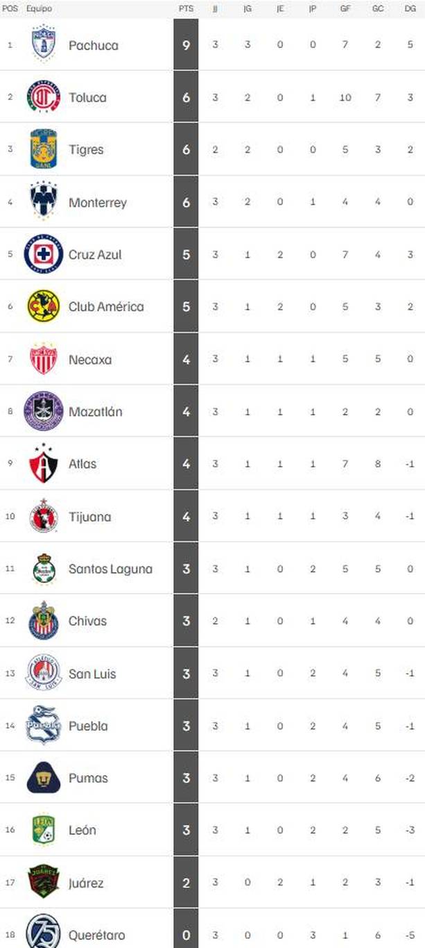 Posiciones de la Liga MX tras la J3 (Mediotiempo)