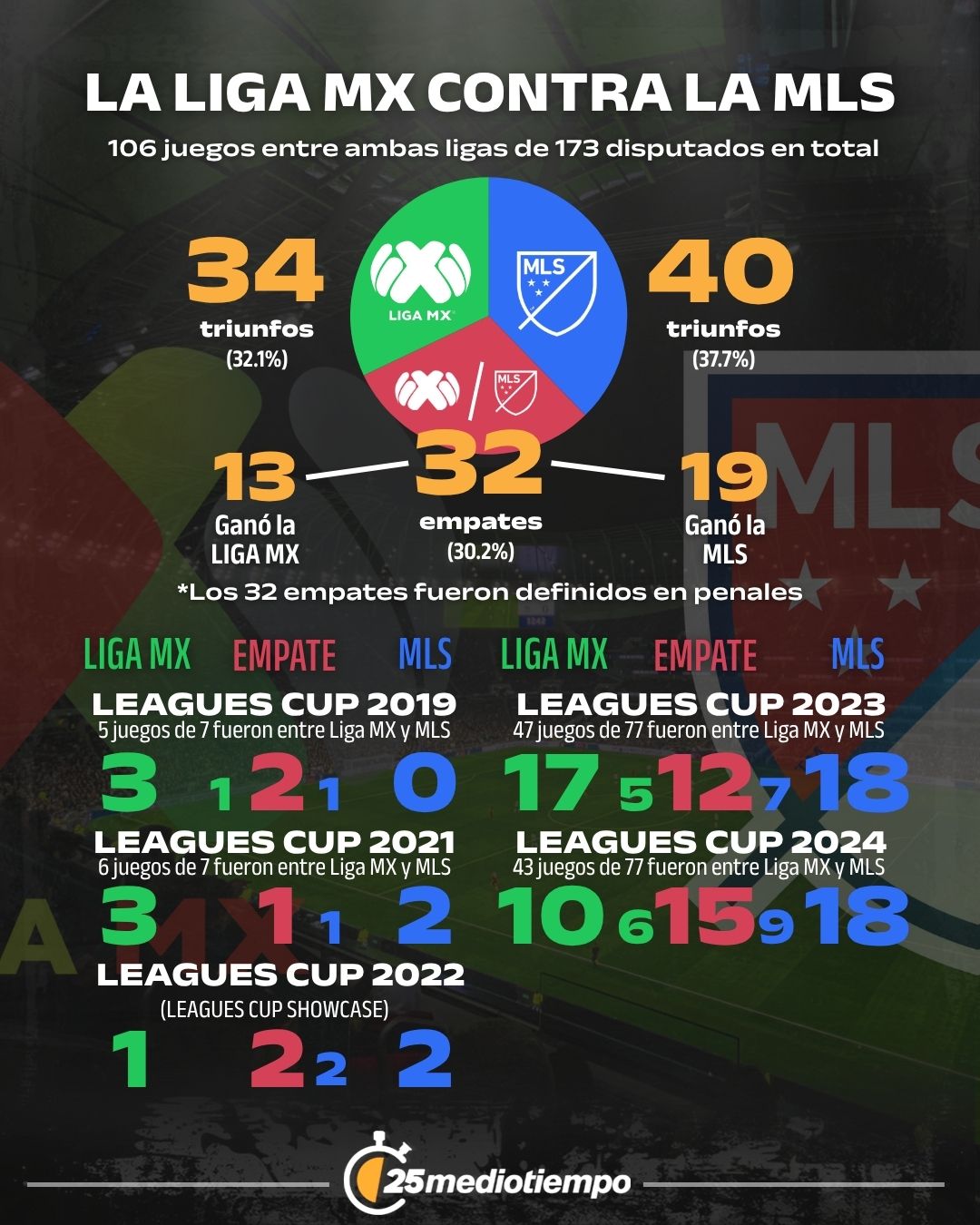 Los números entre la Liga MX y MLS.