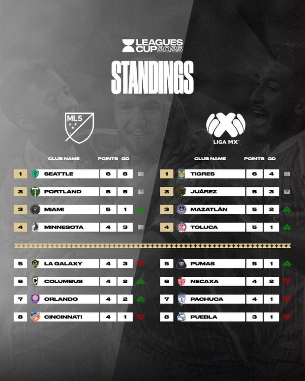 Así esta la tabla de posiciones de la Leagues Cup 2025 al momento. Foto:@LeaguesCup