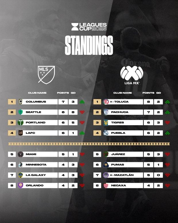 Tabla de posiciones de la Leagues Cup 2025. Así va por ligas. Foto:@LeaguesCup