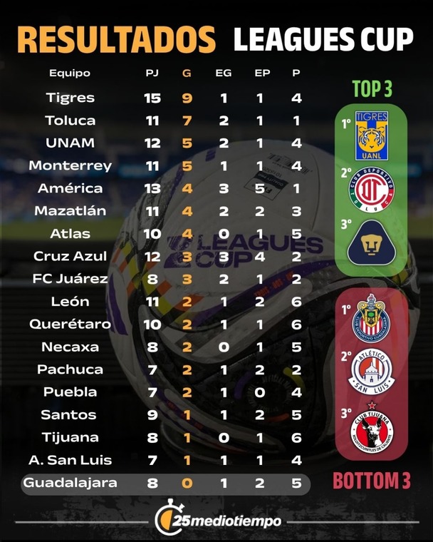 Resultados de la Leagues Cup (mediotiempo)