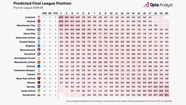 ¿Quién puede ganar la Premier League? Opta Analyst lo revela (FOTO: Opta Analyst)