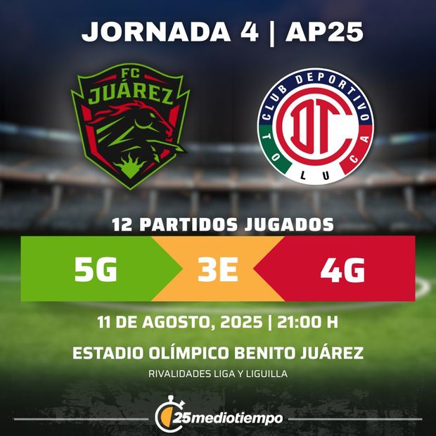 Rivalidad FC Juárez vs Deportivo Toluca Jornada 4 Apertura 2025 Liga MX.