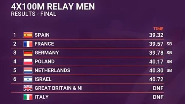 Los resultados de la carrera.