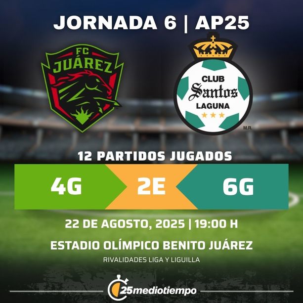Estadísticas FC Juárez vs. Santos Laguna Jornada 6 torneo Apertura 2025 Liga MX