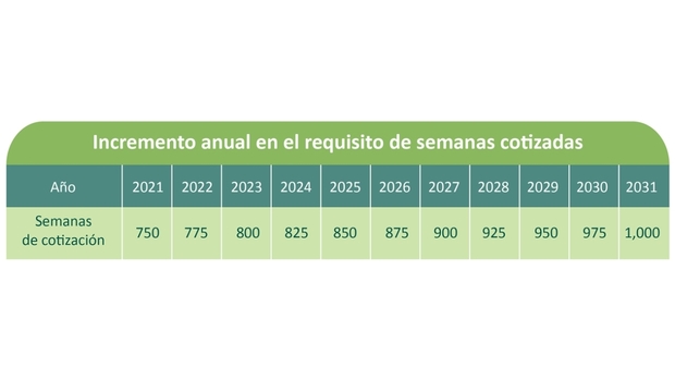 Este es el número de semanas cotizadas requeridas para acceder a la pensión vitalicia del IMSS (FOTO: Gobierno de México)