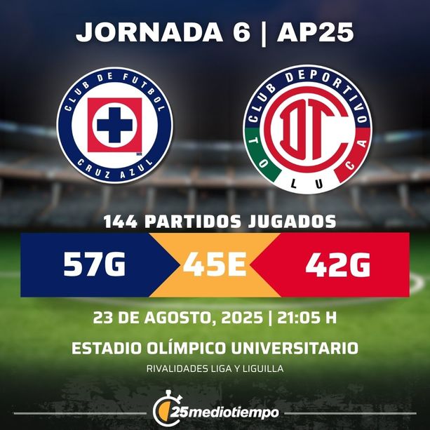 Estadísticas Cruz Azul vs. Toluca Jornada 6 torneo Apertura 2025 Liga MX.