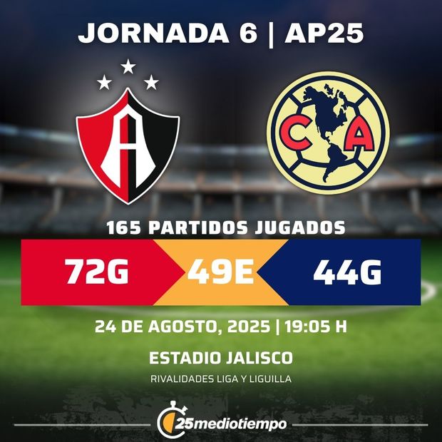 Rivalidad Atlas FC vs Club América Jornada 6 Apertura 2025 Liga MX.
