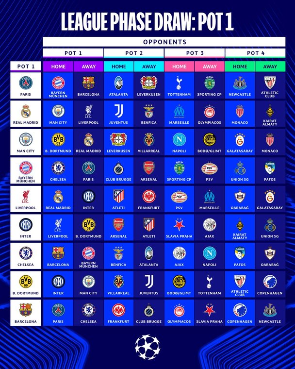 Cruces del Bombo 1 de la Champions League 2025-26 (X @ChampionsLeague)