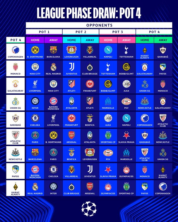 Cruces del Bombo 4 de la Champions League (X @ChampionsLeague)