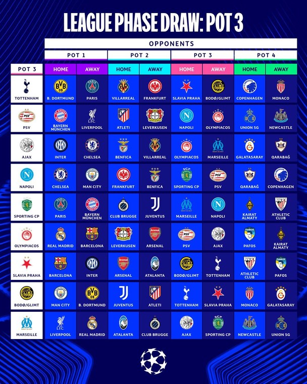 Cruces del Bombo 3 de la Champions League (X @ChampionsLeague)