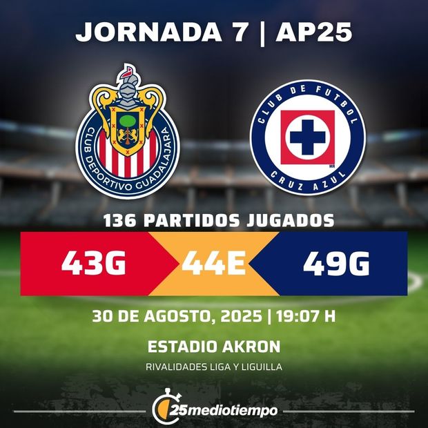 Rivalidad Chivas Guadalajara vs Cruz Azul Jornada 7 Apertura 2025 Liga MX.