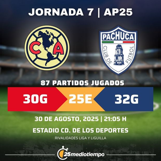 Rivalidad Club América vs Club Pachuca Jornada 7 Apertura 2025 Liga MX.