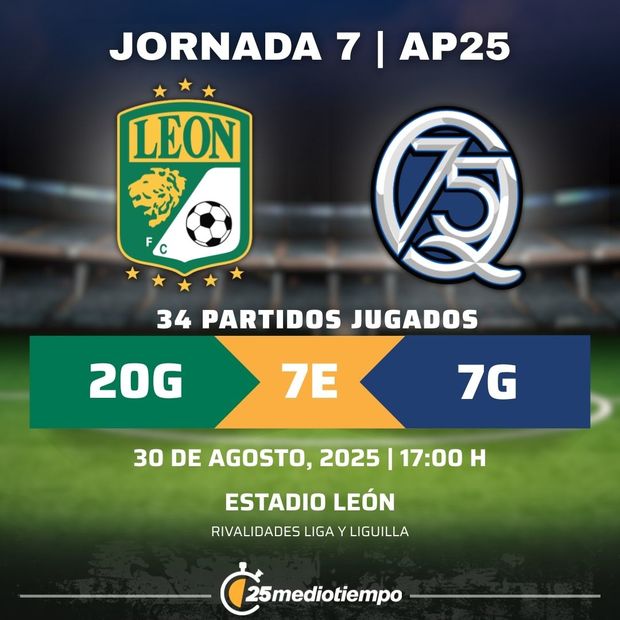 Rivalidad Club León vs Querétaro Jornada 7 Apertura 2025 Liga MX.