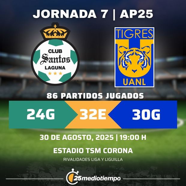 Rivalidad Club Santos Laguna vs Tigres UANL Jornada 7 Apertura 2025 Liga MX.