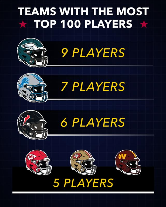 Estos son los equipos con mas jugadores top 100 en esta temporada de la NFL. Foto: @NFL