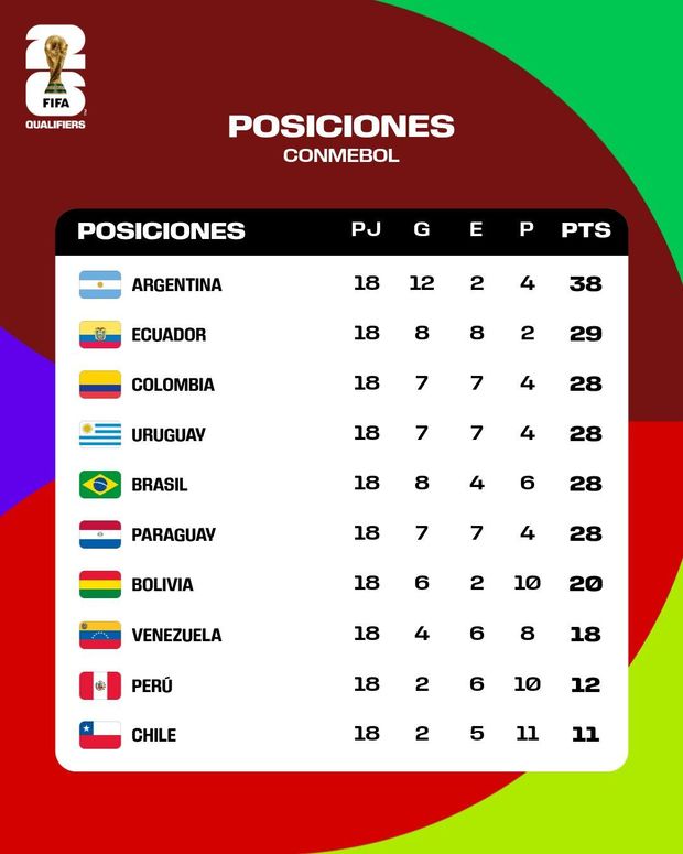CONMEBOL cerro su clasificatoria con resultados sorpresivos en esta Fecha FIFA. Foto: @fifaworldcup_es