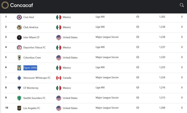 Ranking de la Concacaf del mes de septiembre (concacaf.com)