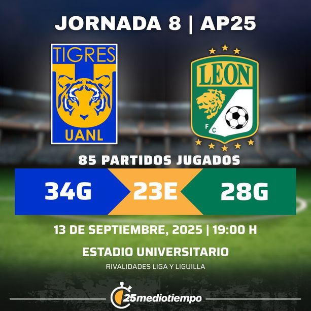 Estadísticas Club Tigres vs. Club León Jornada 8 torneo Apertura 2025 Liga MX.
