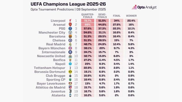 Champions League Predictions 2025-26 (FOTO: Opta Analyst)