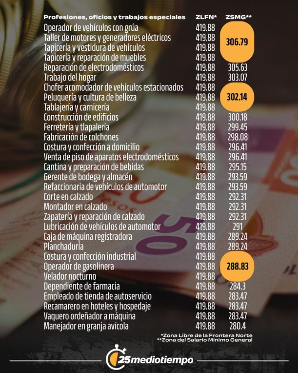 Salarios para poder comparar un boleto del Mundial 2026 (mediotiempo)
