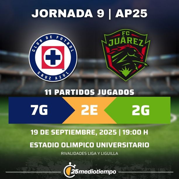 Estadísticas Cruz Azul vs. FC Juárez Jornada 9 torneo Apertura 2025 Liga MX.