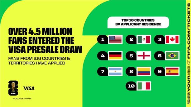 México es el segundo país con más solicitudes para venta de boletos / FIFA