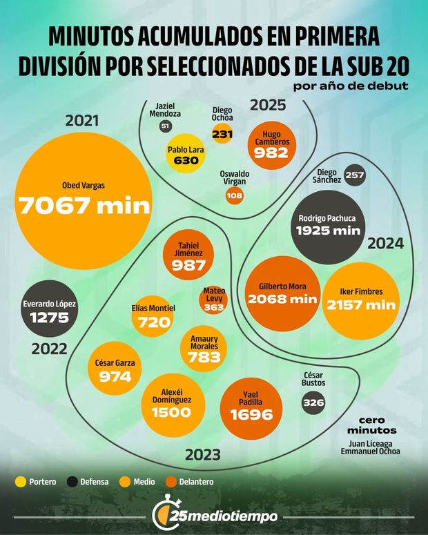 Minutos acumulados en Primera División.