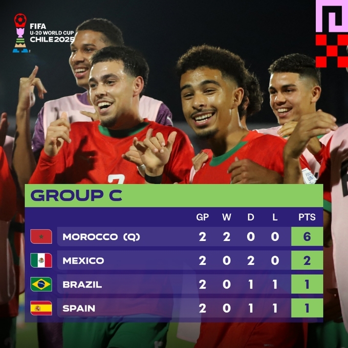Así marcha la tabla de posiciones del Grupo C después de la Jornada 2 del Mundial Sub-20. Foto: @FIFAWorldCup