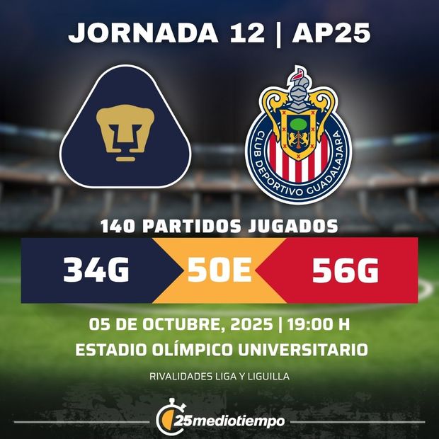 Rivalidad Pumas UNAM vs Chivas Guadalajara Jornada 12 Apertura 2025 Liga MX.