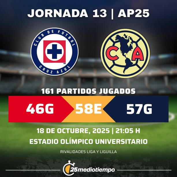 Estadísticas Cruz Azul vs Club América Jornada 13 torneo Apertura 2025 Liga MX.
