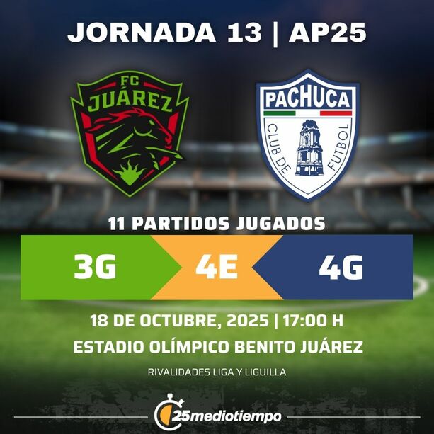 Estadísticas FC Juárez vs. Club Pachuca Jornada 13 torneo Apertura 2025 Liga MX.
