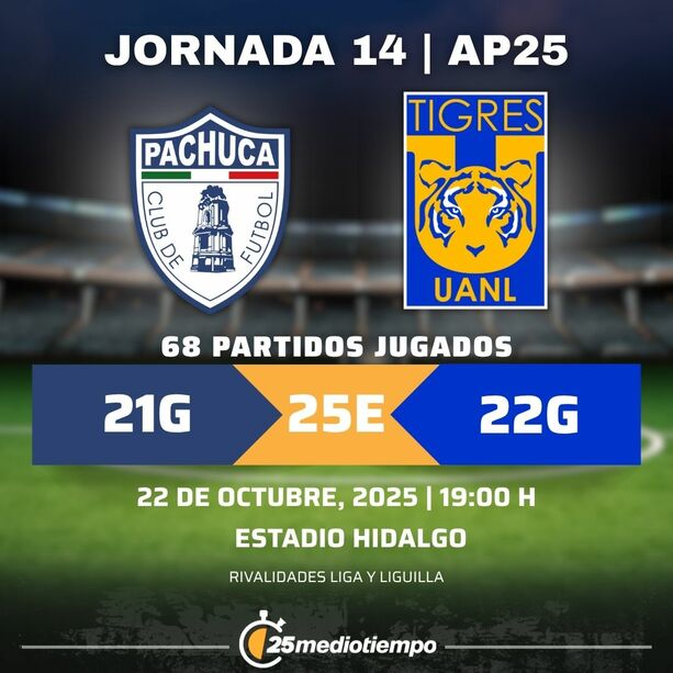Estadísticas Club Pachuca vs. Club Tigres UANL Jornada 14 torneo Apertura 2025 Liga MX.