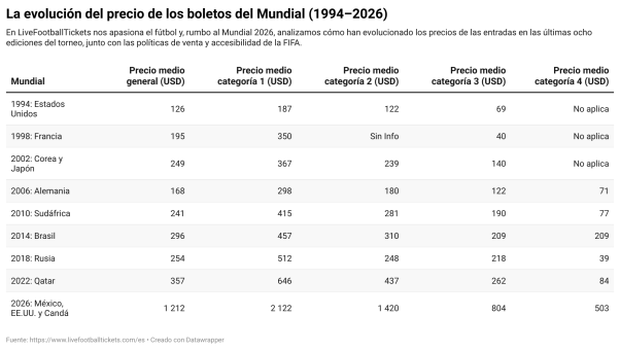 La evolución del precio de los boletos del Mundial. (Foto: LiveFootballTickets)