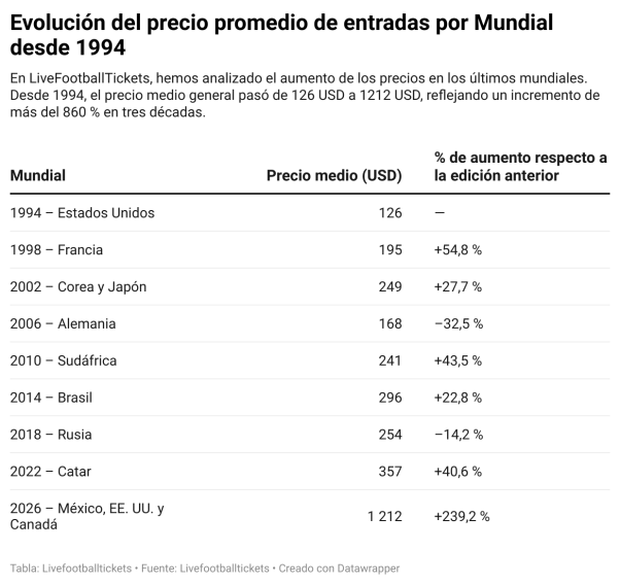 Evolución del precio promedio de las entradas del Mundial desde 1994. (Foto: LiveFootballTickets)